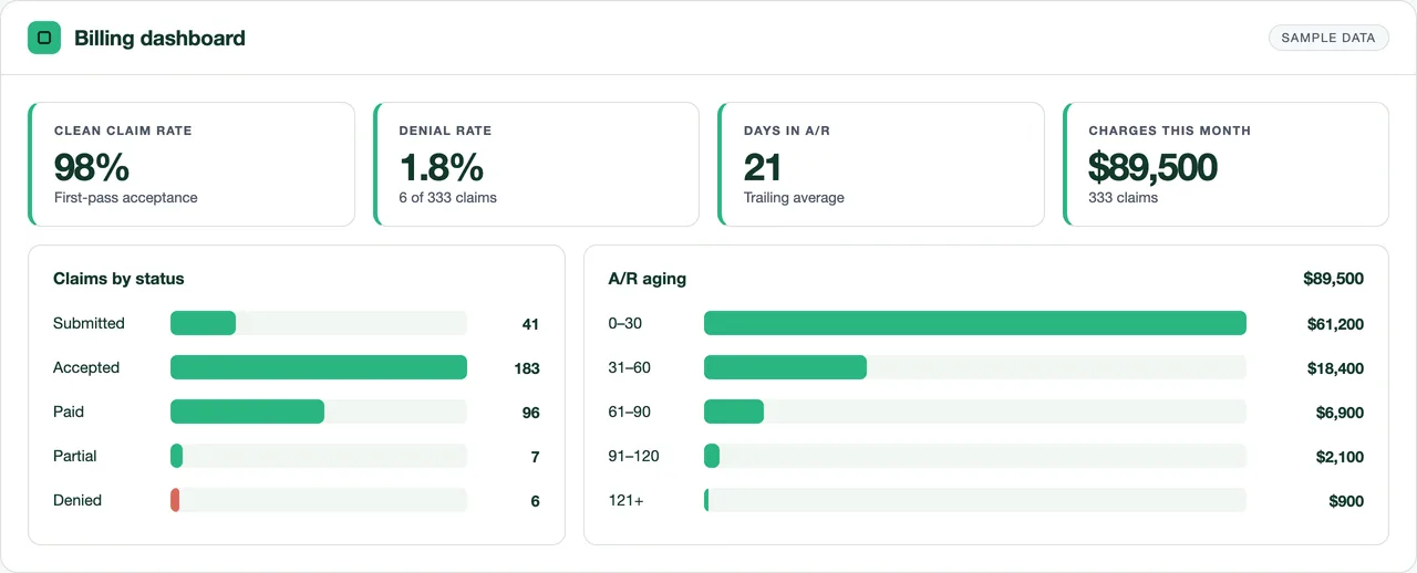 Billing dashboard with claims by status, collection ratio and A/R aging buckets